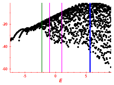 Strength function log